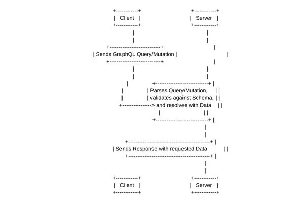 GraphQL GraphQL