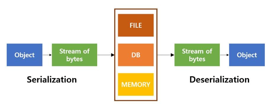 Java Object Deserialization